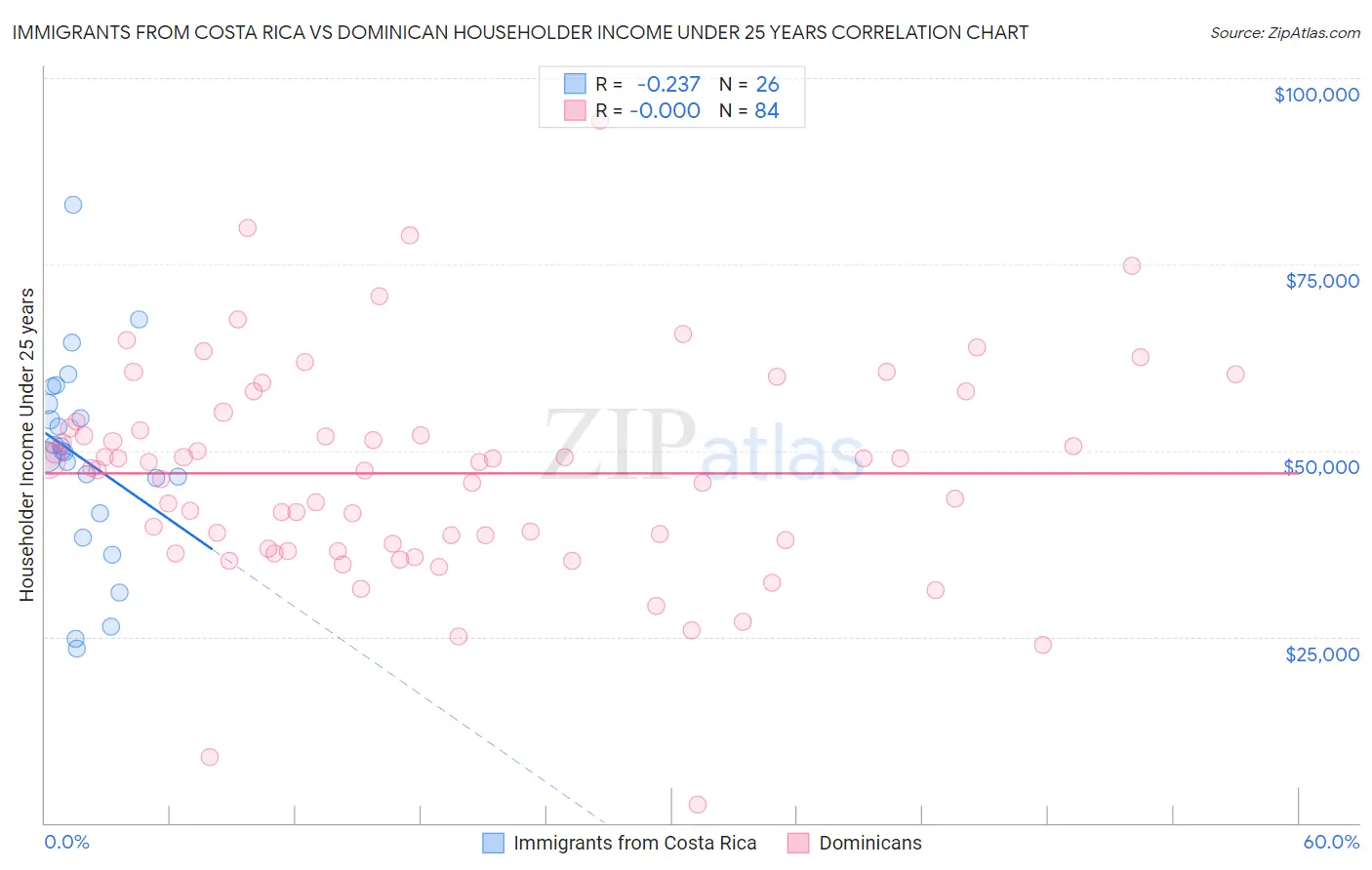 Immigrants from Costa Rica vs Dominican Householder Income Under 25 years