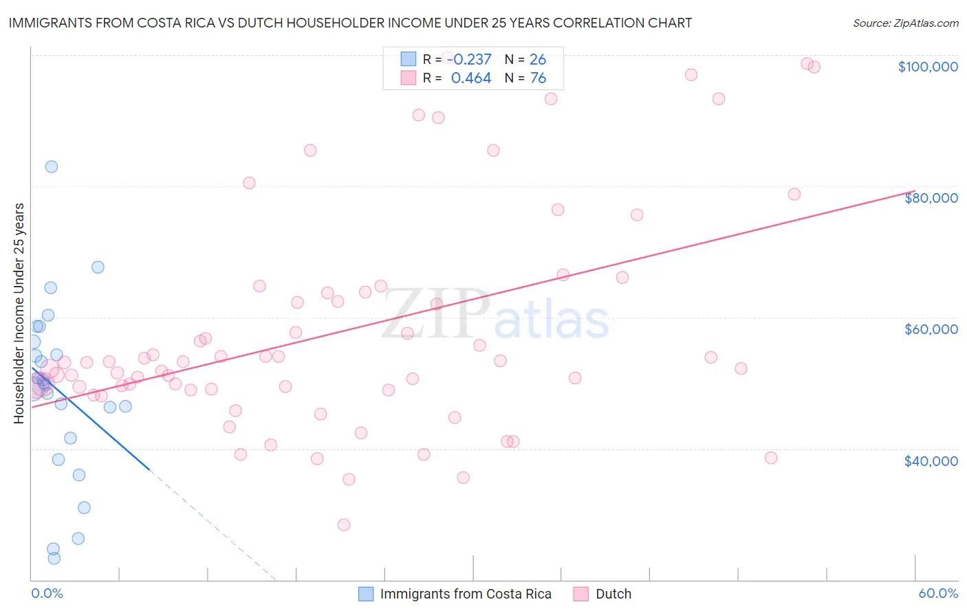 Immigrants from Costa Rica vs Dutch Householder Income Under 25 years