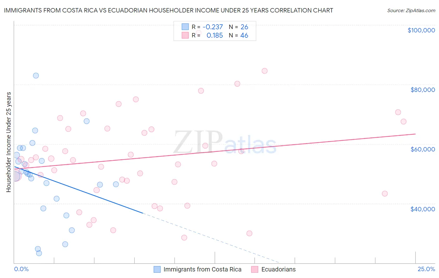 Immigrants from Costa Rica vs Ecuadorian Householder Income Under 25 years