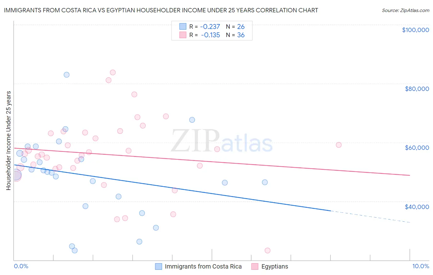 Immigrants from Costa Rica vs Egyptian Householder Income Under 25 years