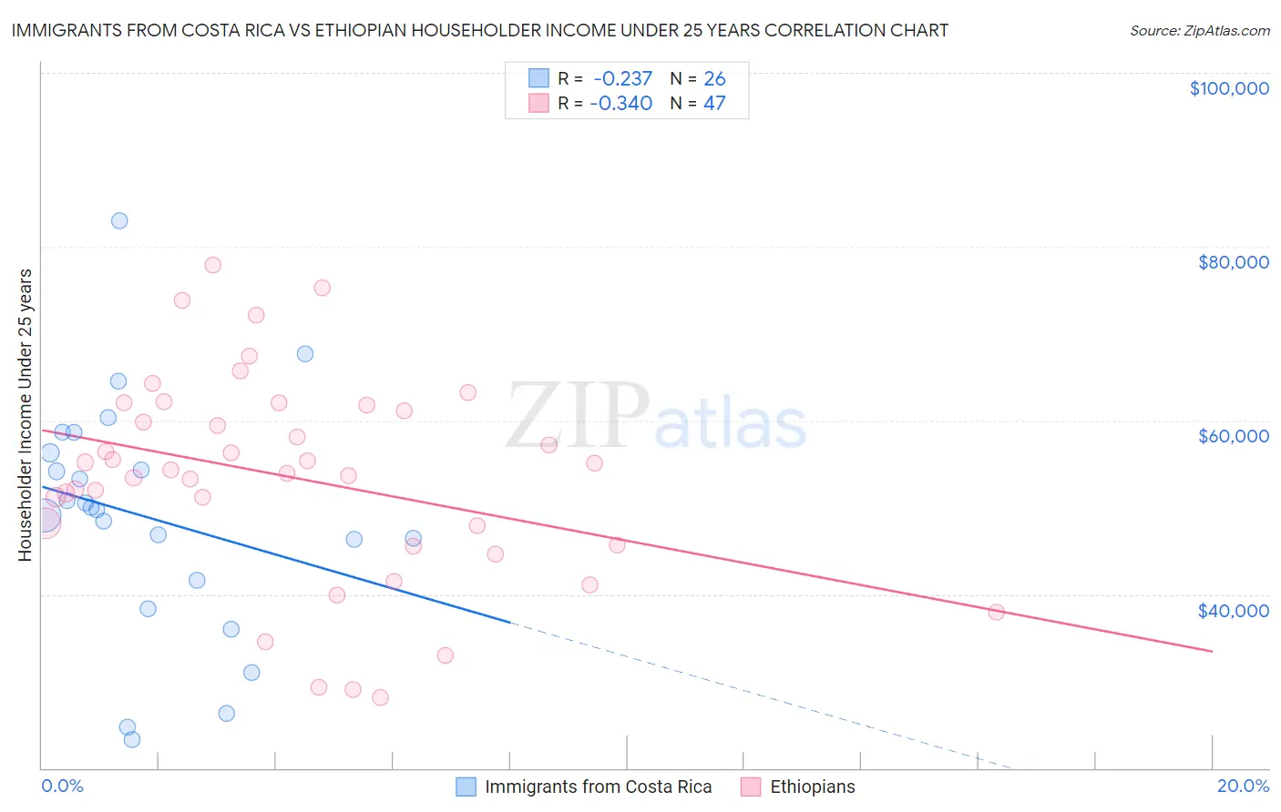 Immigrants from Costa Rica vs Ethiopian Householder Income Under 25 years