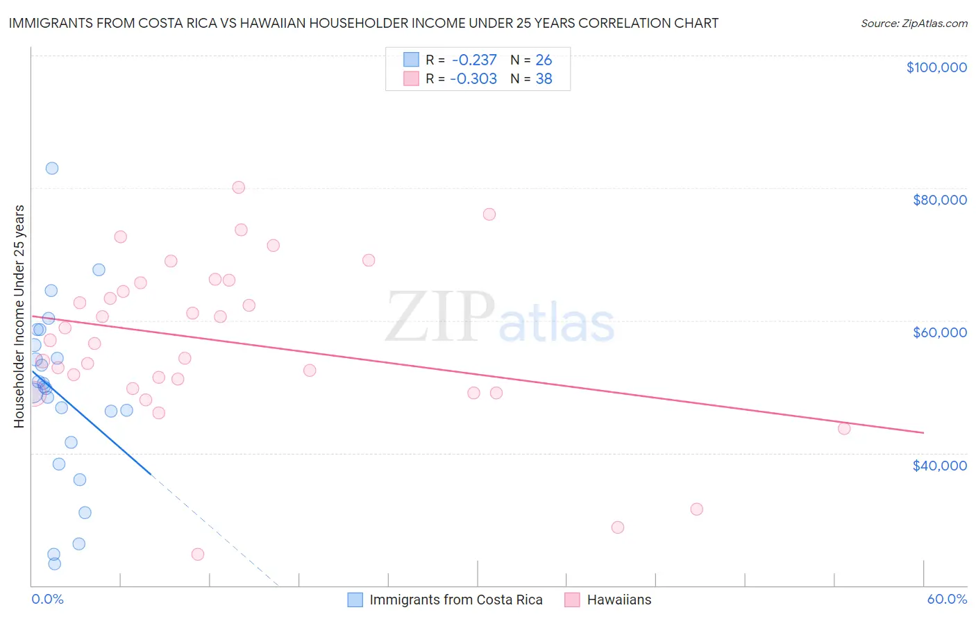 Immigrants from Costa Rica vs Hawaiian Householder Income Under 25 years