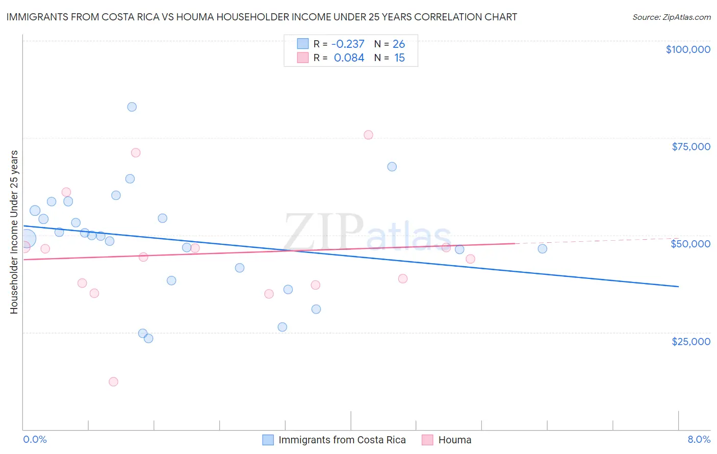 Immigrants from Costa Rica vs Houma Householder Income Under 25 years