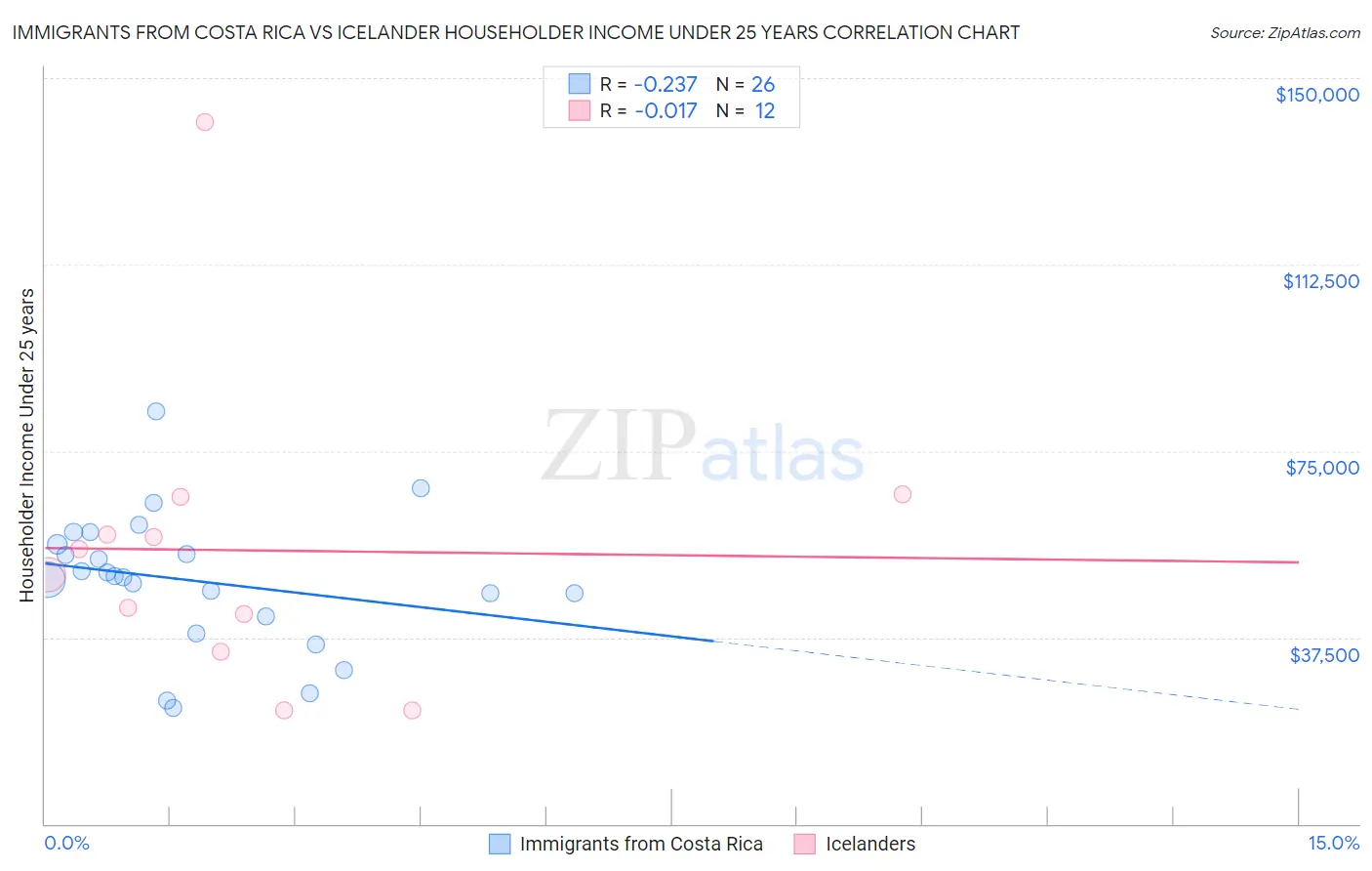 Immigrants from Costa Rica vs Icelander Householder Income Under 25 years