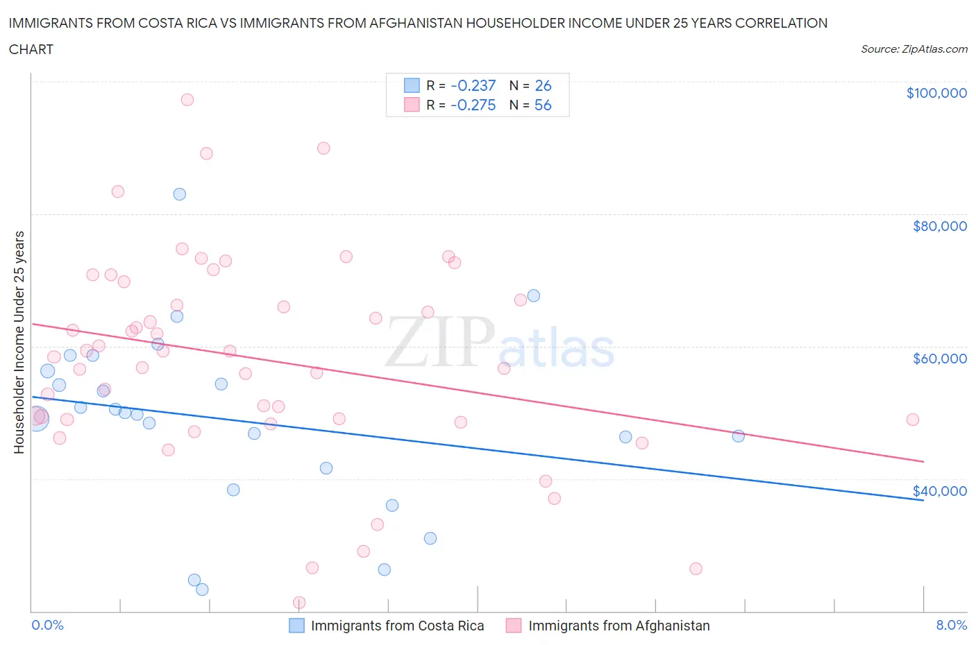 Immigrants from Costa Rica vs Immigrants from Afghanistan Householder Income Under 25 years
