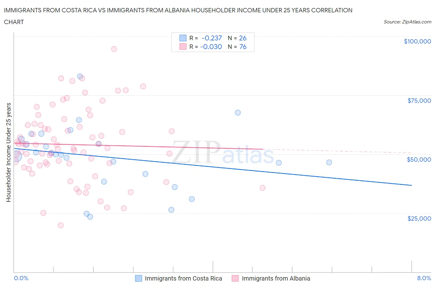Immigrants from Costa Rica vs Immigrants from Albania Householder Income Under 25 years