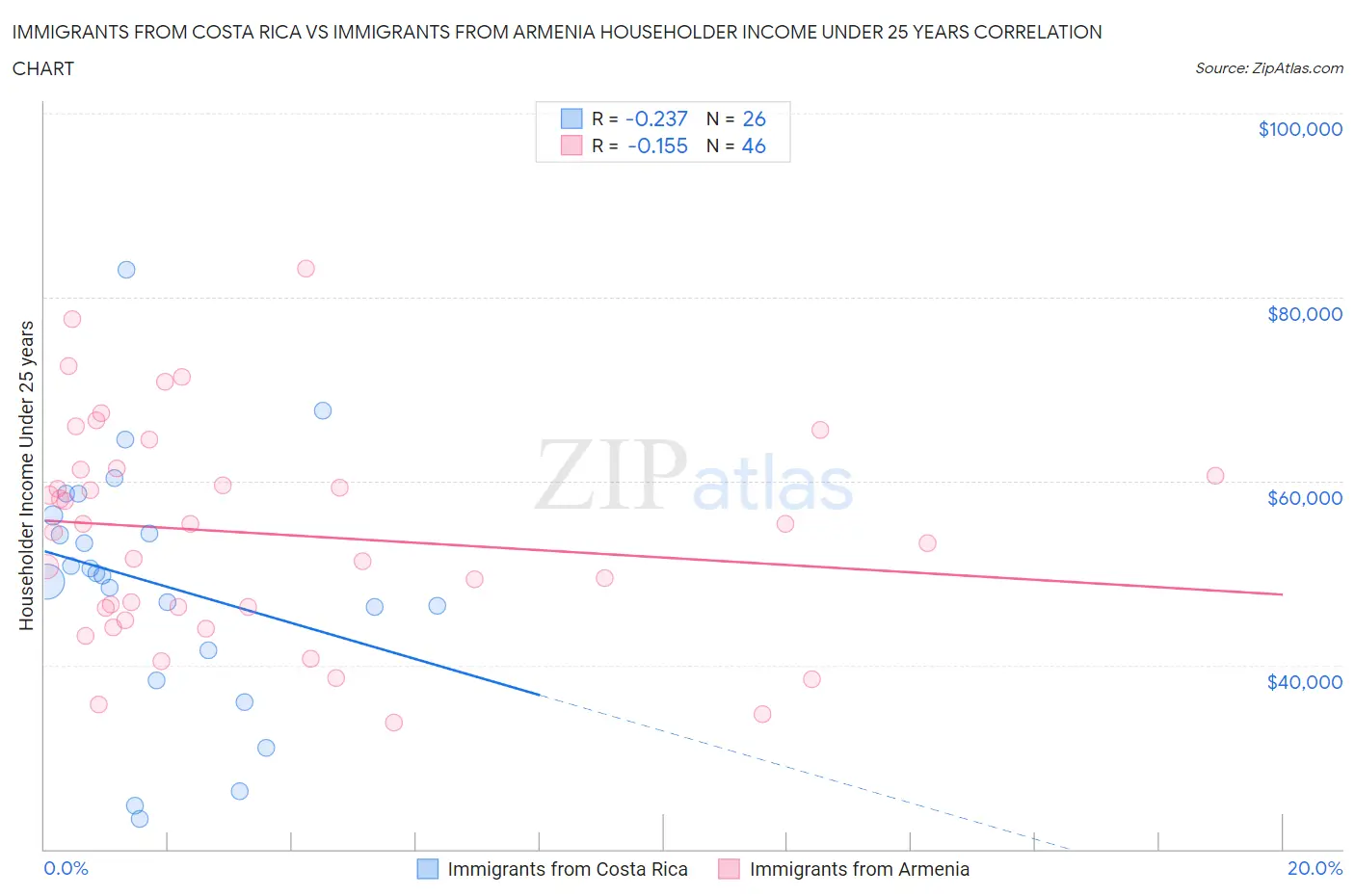 Immigrants from Costa Rica vs Immigrants from Armenia Householder Income Under 25 years