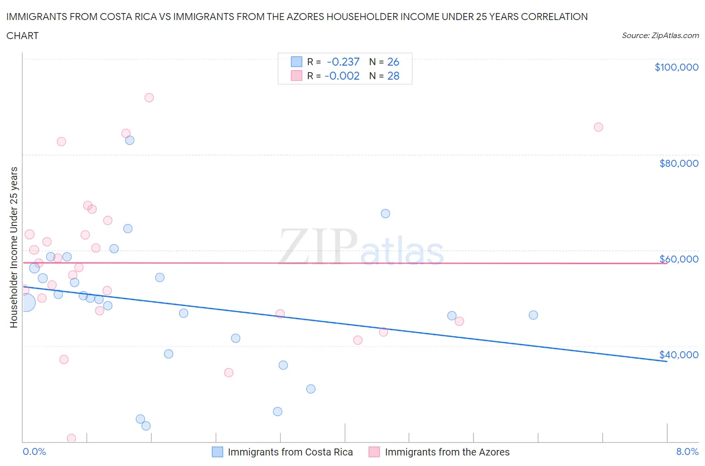 Immigrants from Costa Rica vs Immigrants from the Azores Householder Income Under 25 years