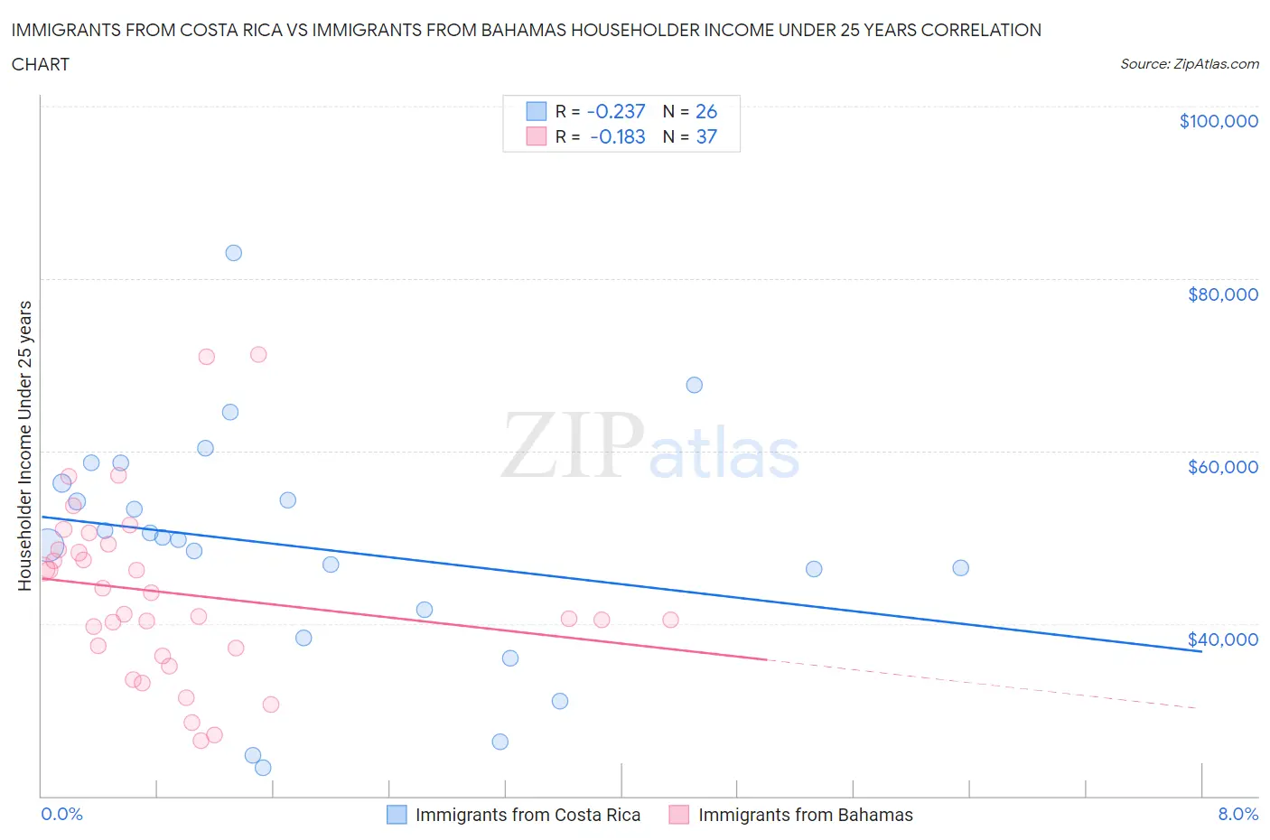 Immigrants from Costa Rica vs Immigrants from Bahamas Householder Income Under 25 years