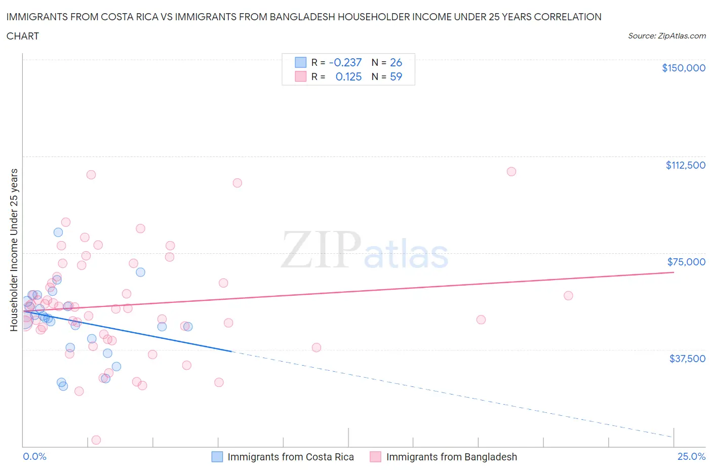 Immigrants from Costa Rica vs Immigrants from Bangladesh Householder Income Under 25 years