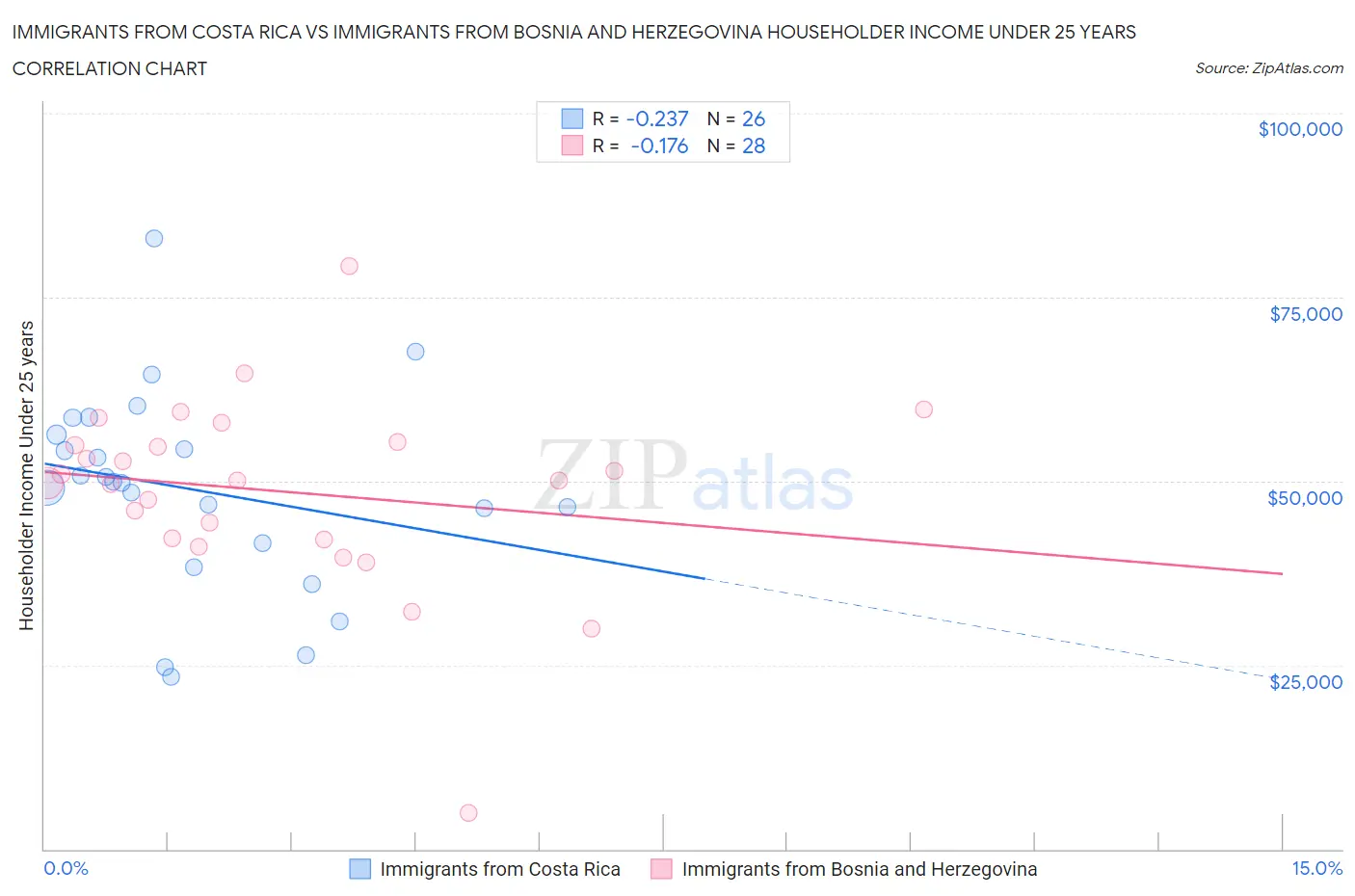 Immigrants from Costa Rica vs Immigrants from Bosnia and Herzegovina Householder Income Under 25 years