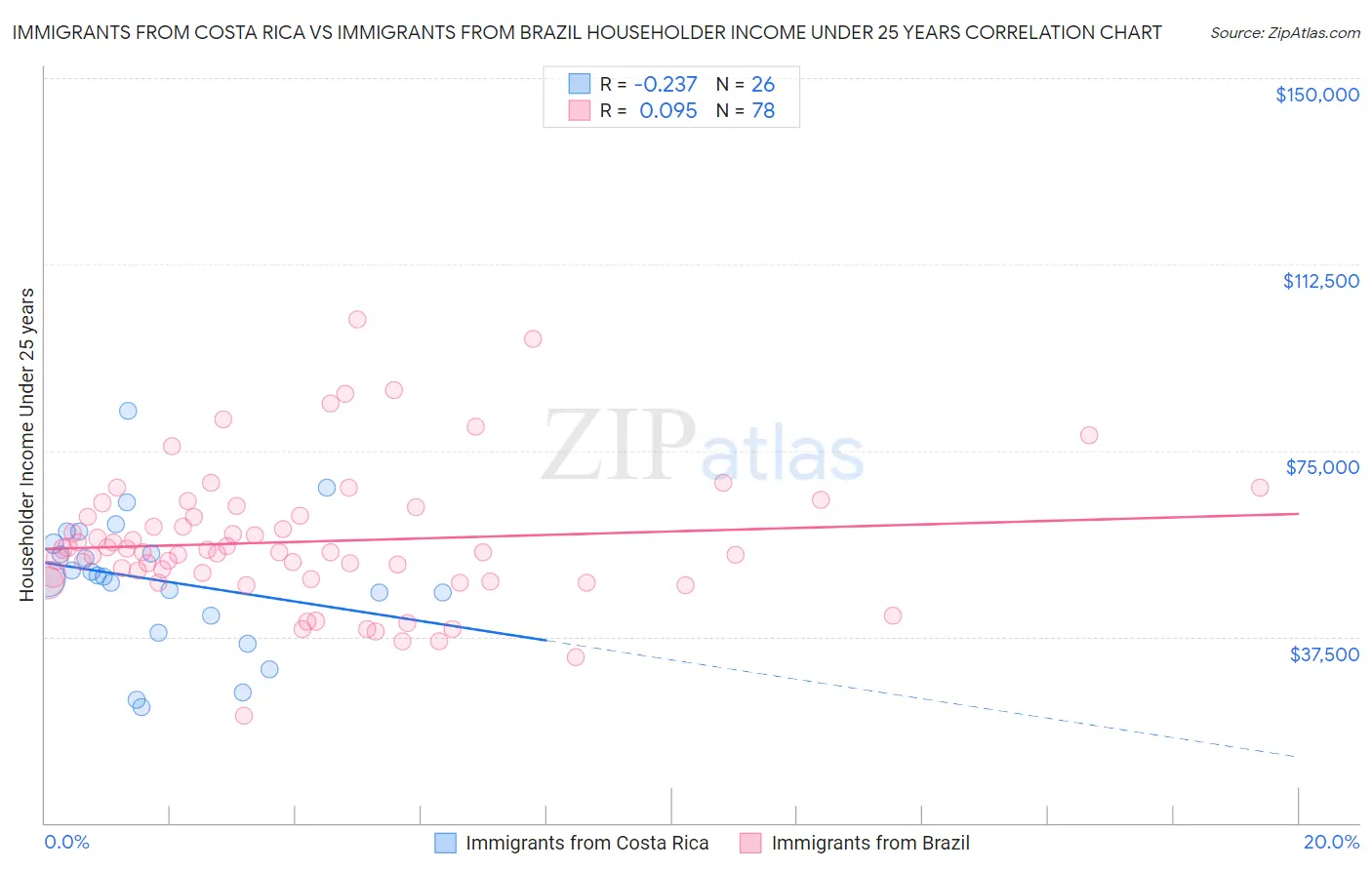 Immigrants from Costa Rica vs Immigrants from Brazil Householder Income Under 25 years