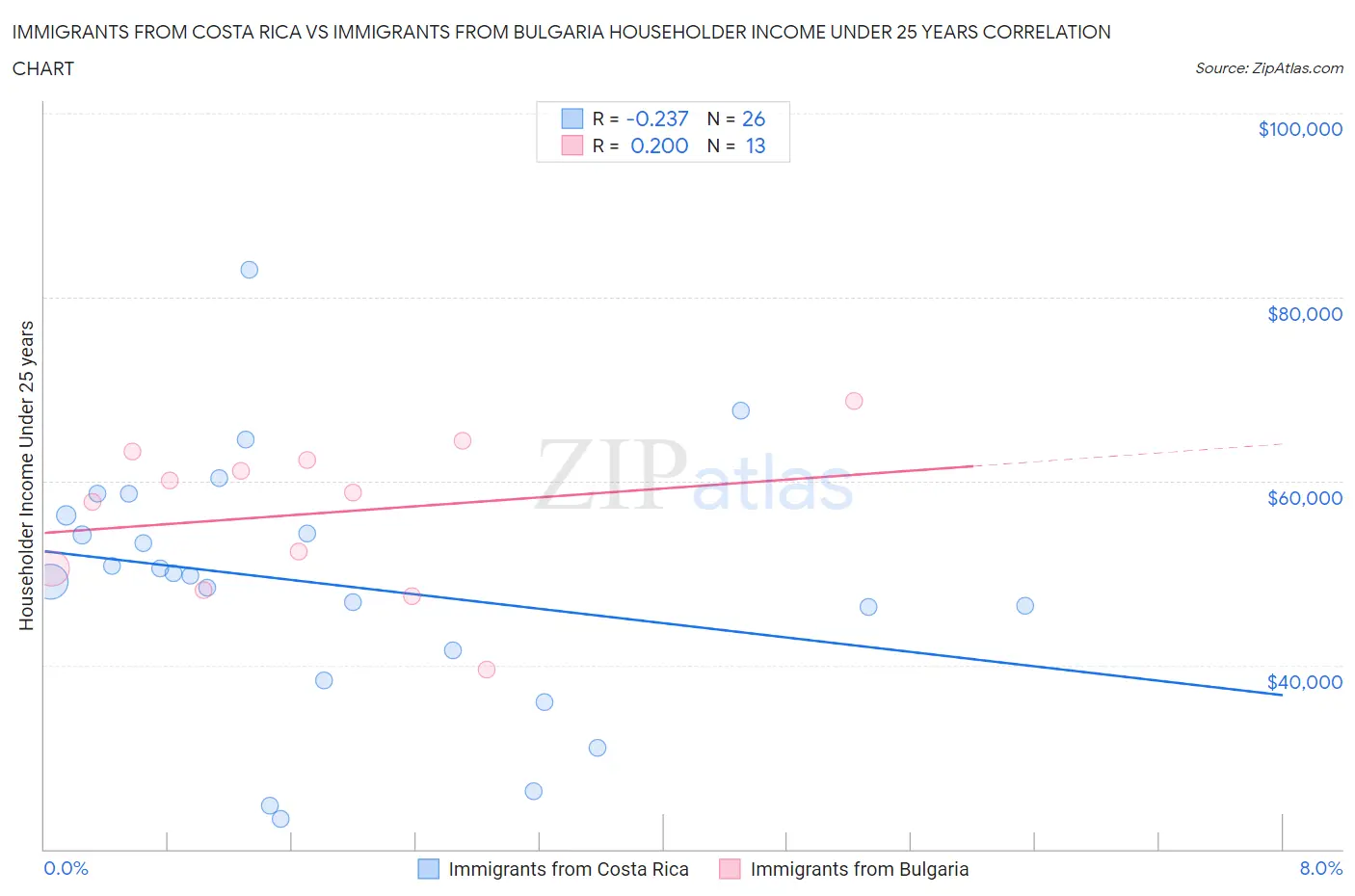 Immigrants from Costa Rica vs Immigrants from Bulgaria Householder Income Under 25 years
