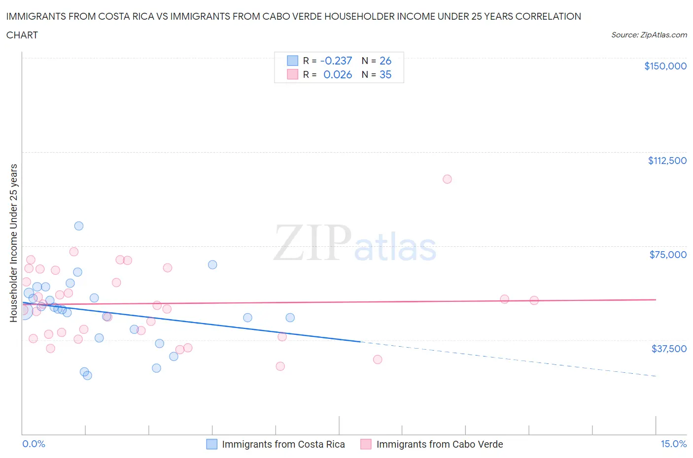Immigrants from Costa Rica vs Immigrants from Cabo Verde Householder Income Under 25 years