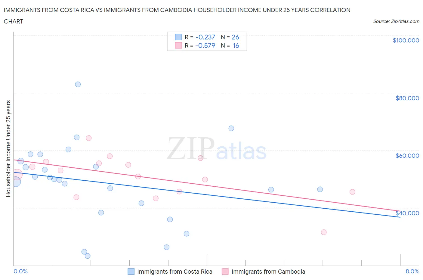 Immigrants from Costa Rica vs Immigrants from Cambodia Householder Income Under 25 years