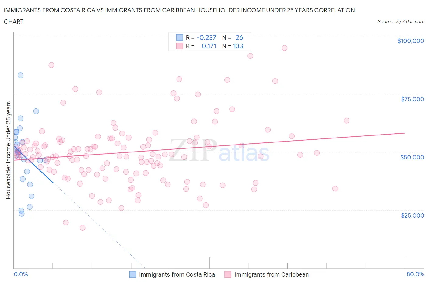 Immigrants from Costa Rica vs Immigrants from Caribbean Householder Income Under 25 years