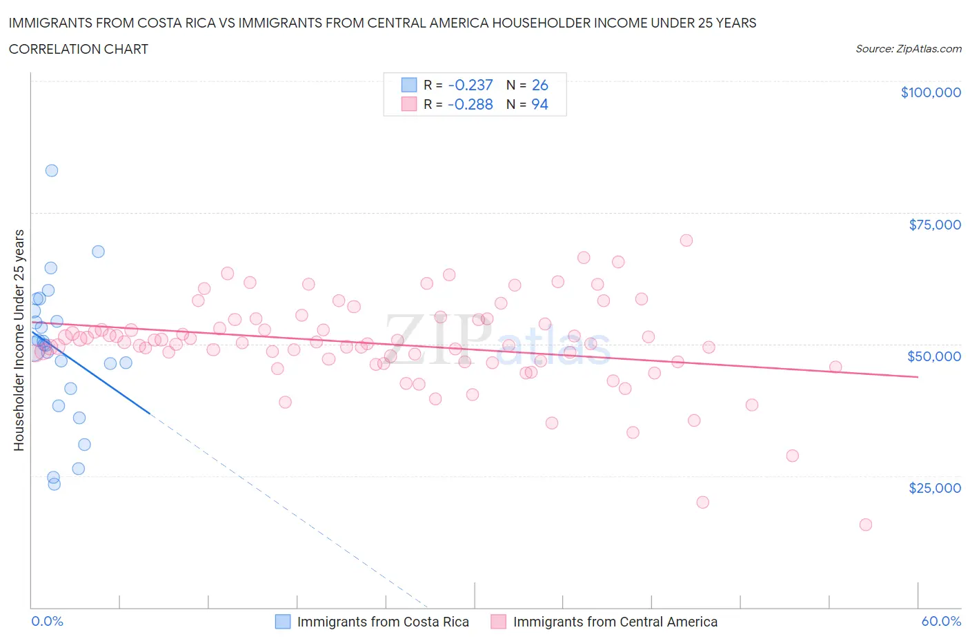 Immigrants from Costa Rica vs Immigrants from Central America Householder Income Under 25 years