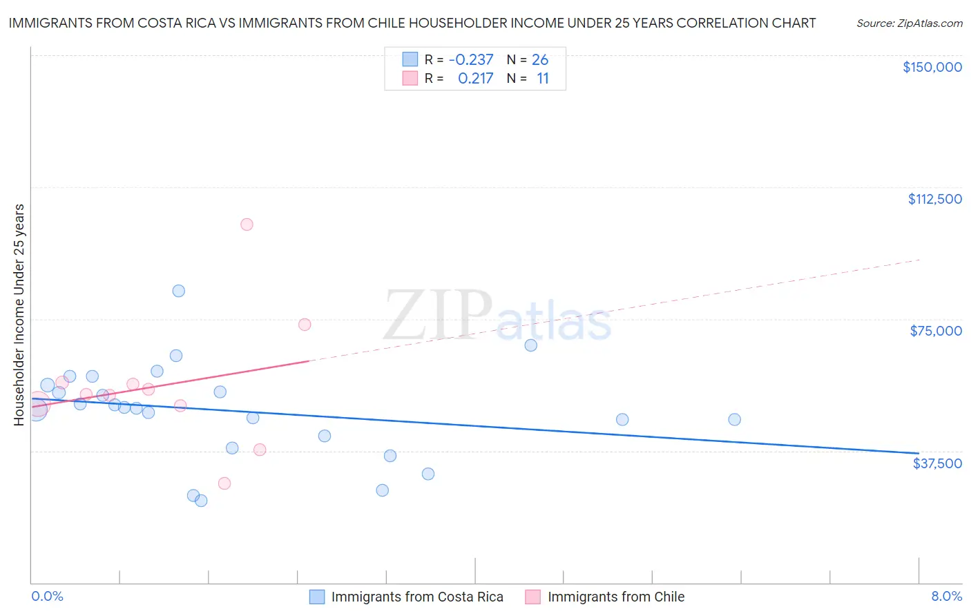Immigrants from Costa Rica vs Immigrants from Chile Householder Income Under 25 years