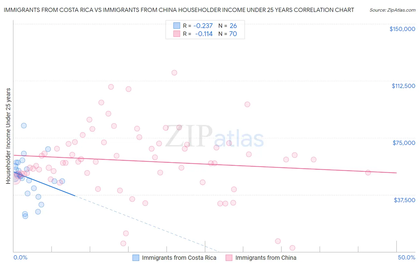 Immigrants from Costa Rica vs Immigrants from China Householder Income Under 25 years