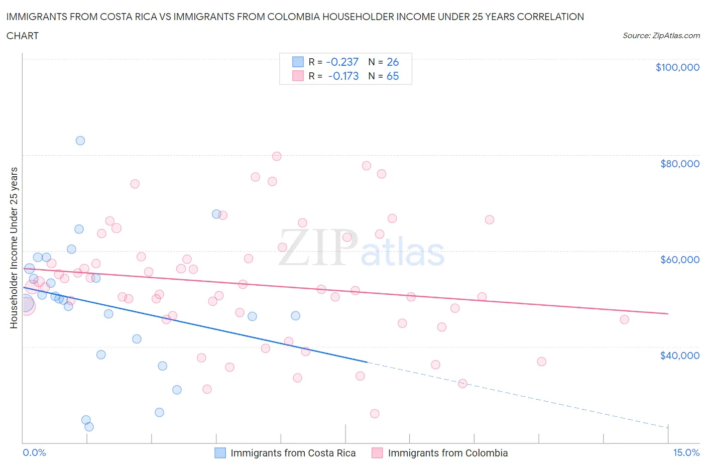 Immigrants from Costa Rica vs Immigrants from Colombia Householder Income Under 25 years