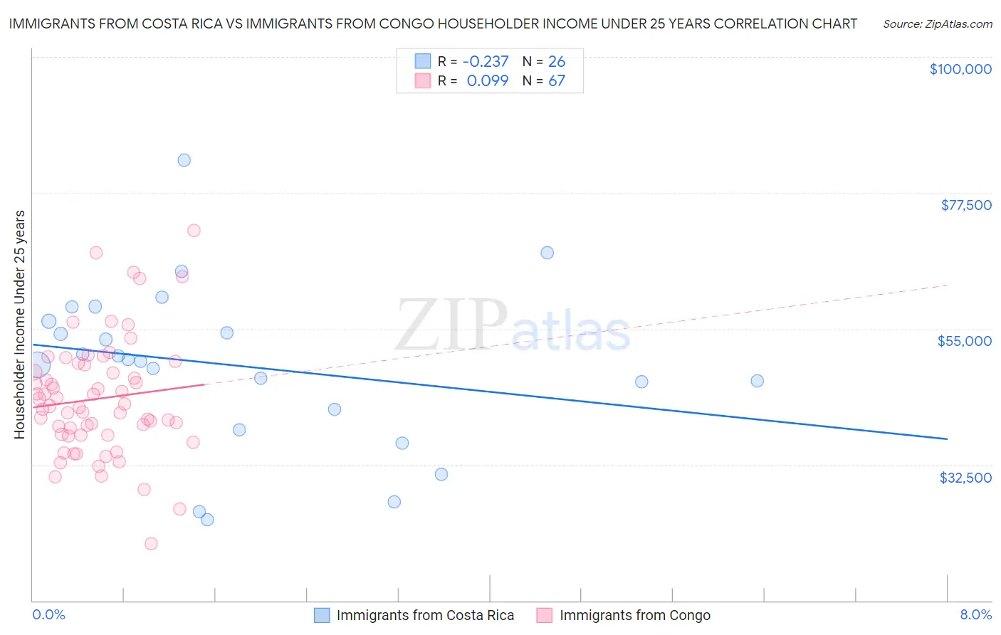 Immigrants from Costa Rica vs Immigrants from Congo Householder Income Under 25 years