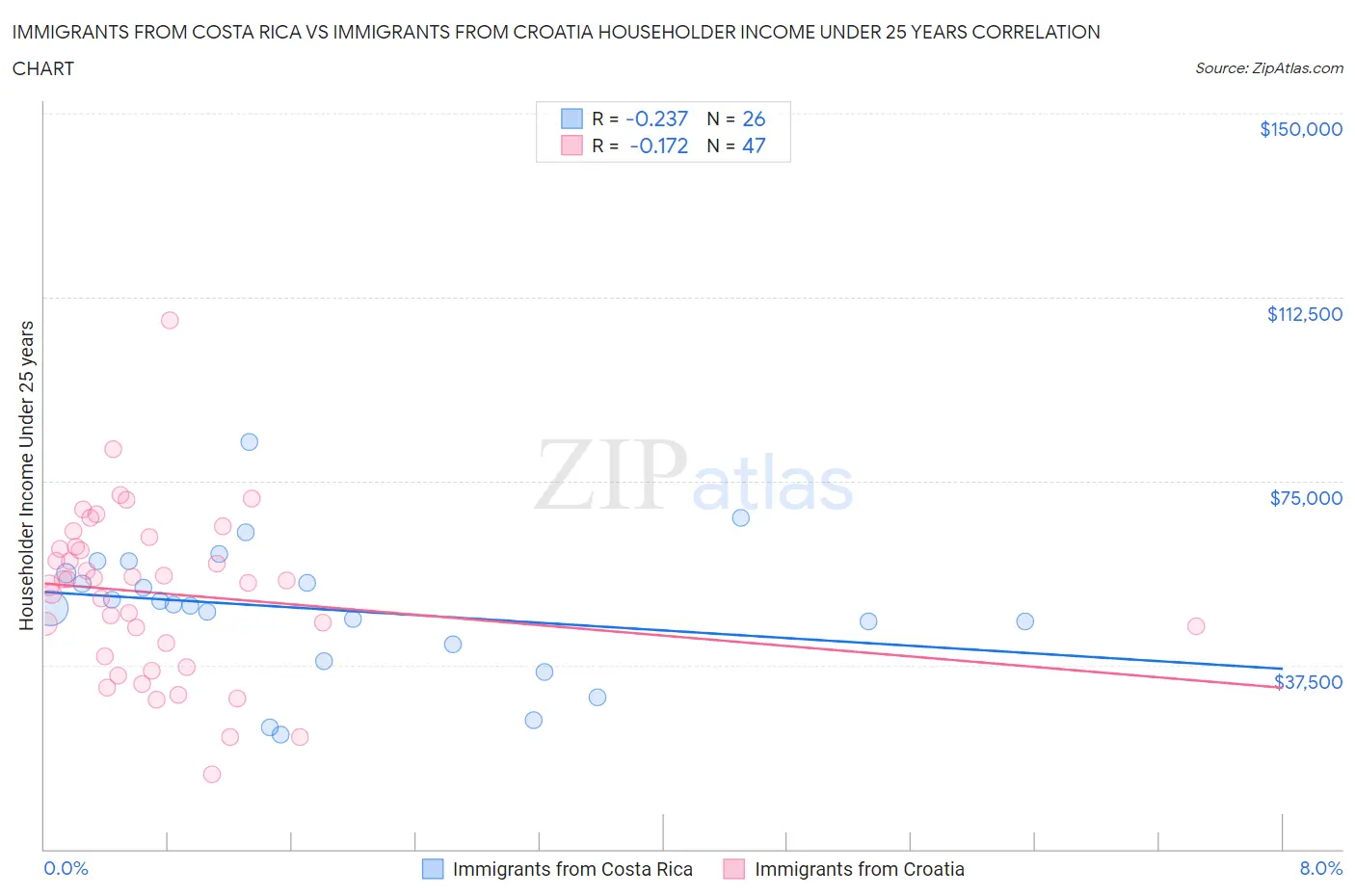 Immigrants from Costa Rica vs Immigrants from Croatia Householder Income Under 25 years