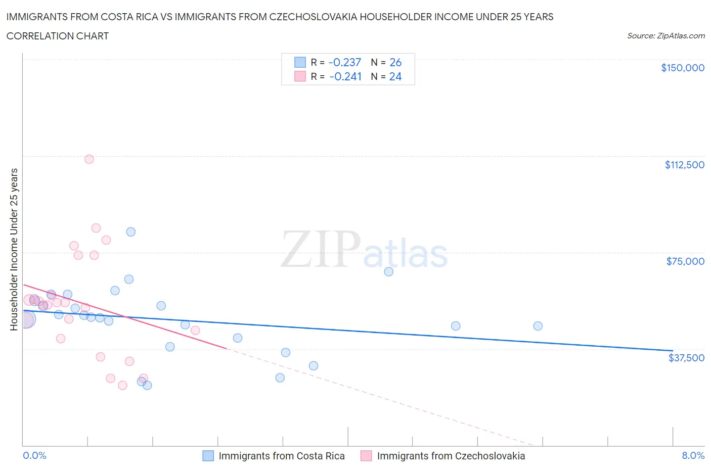 Immigrants from Costa Rica vs Immigrants from Czechoslovakia Householder Income Under 25 years