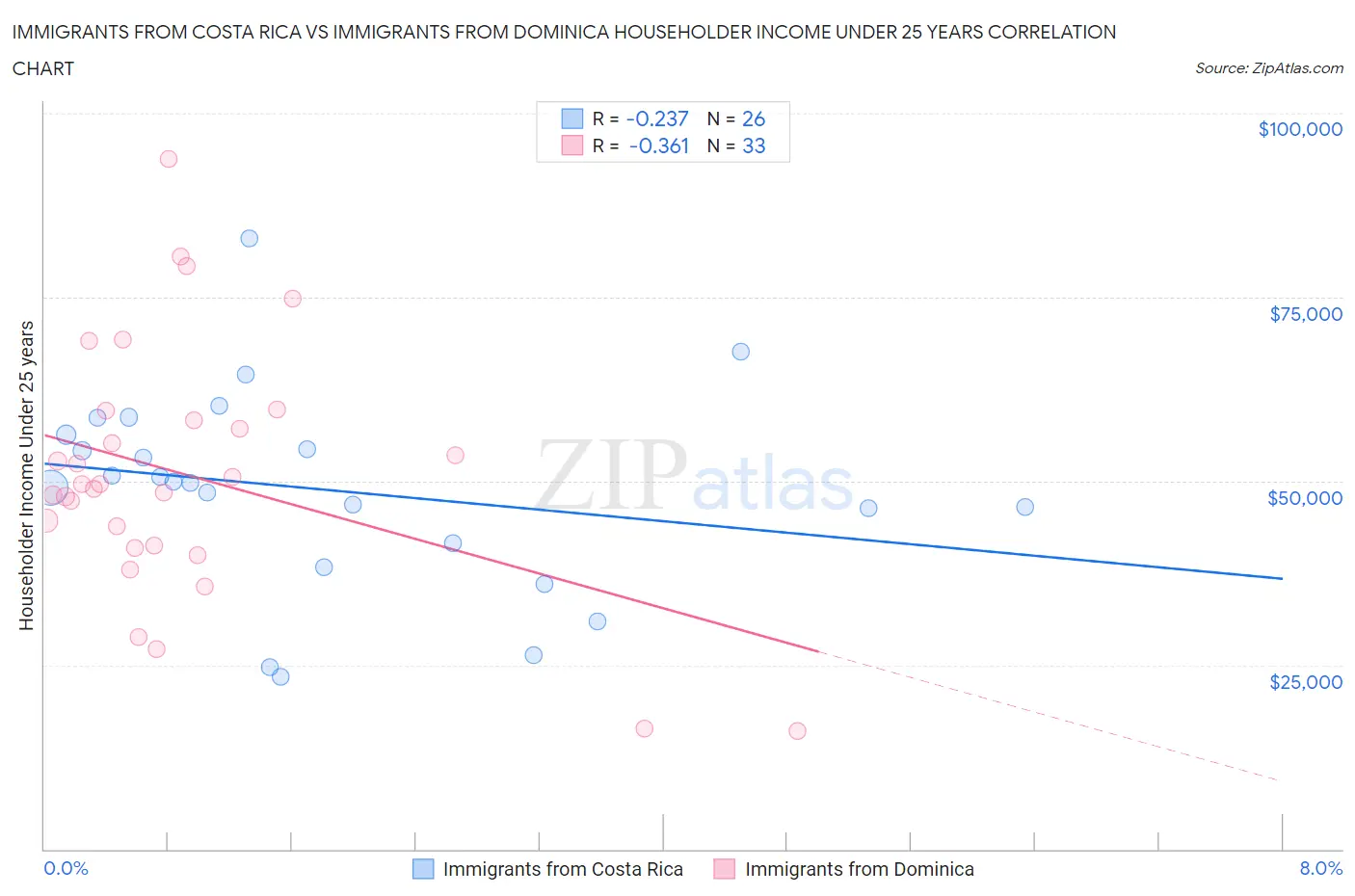 Immigrants from Costa Rica vs Immigrants from Dominica Householder Income Under 25 years