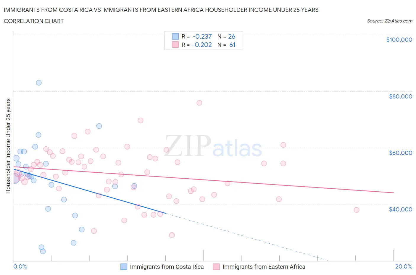 Immigrants from Costa Rica vs Immigrants from Eastern Africa Householder Income Under 25 years