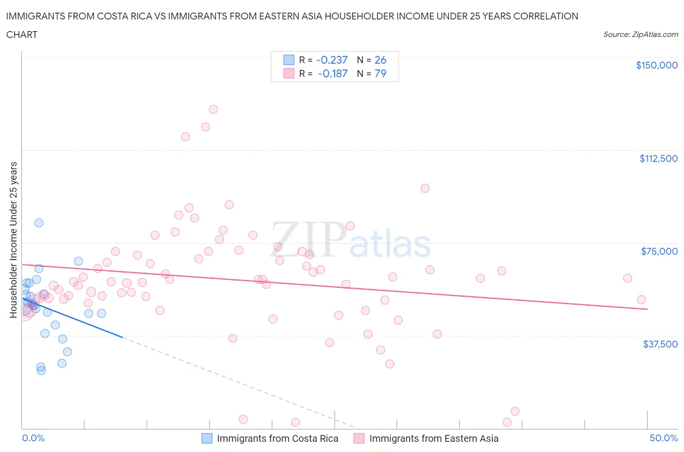 Immigrants from Costa Rica vs Immigrants from Eastern Asia Householder Income Under 25 years