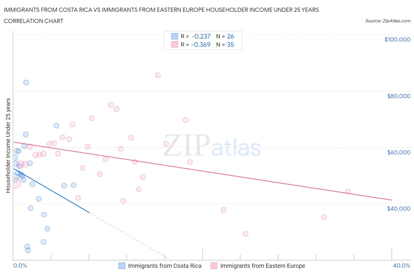 Immigrants from Costa Rica vs Immigrants from Eastern Europe Householder Income Under 25 years