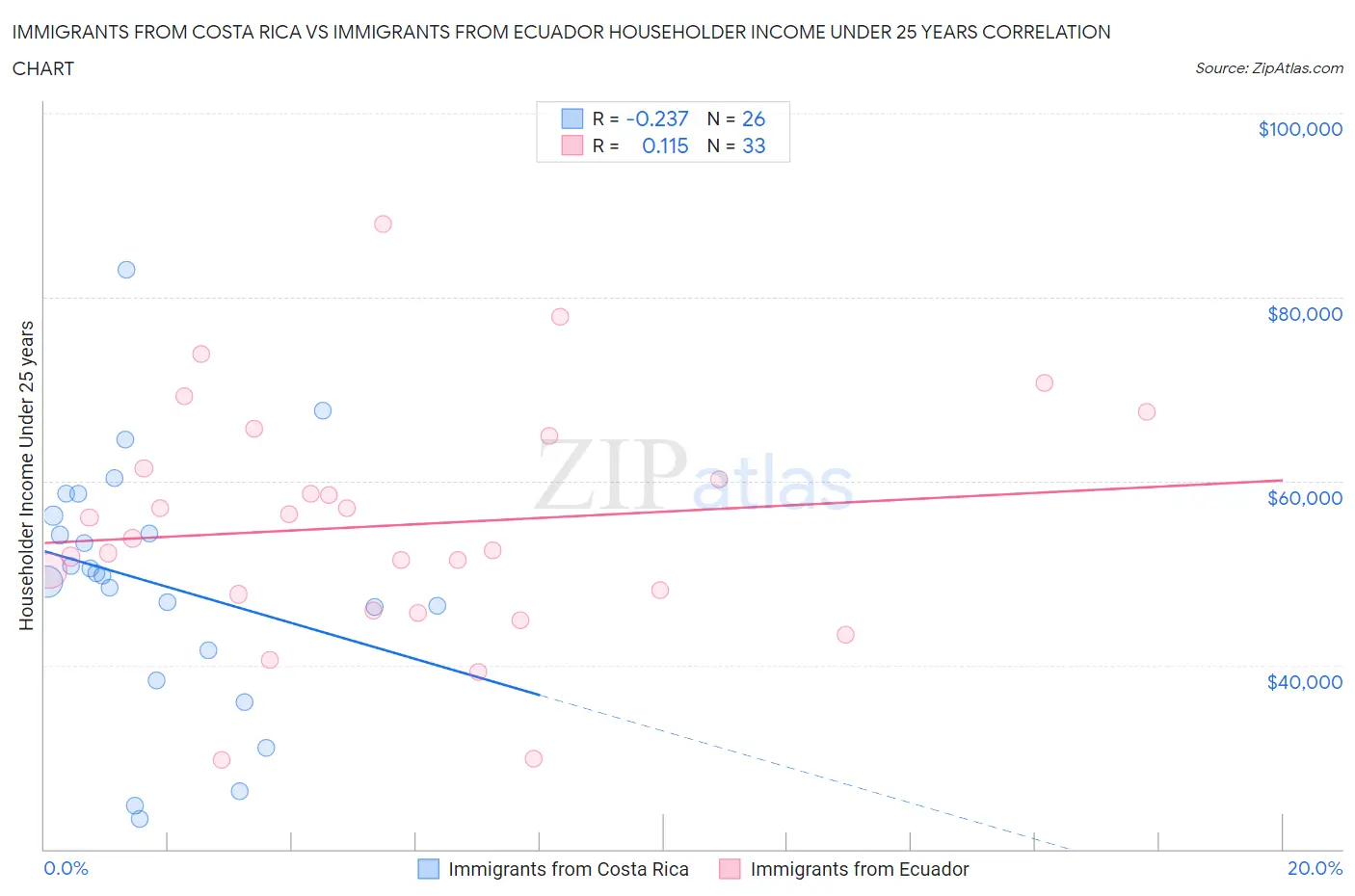 Immigrants from Costa Rica vs Immigrants from Ecuador Householder Income Under 25 years