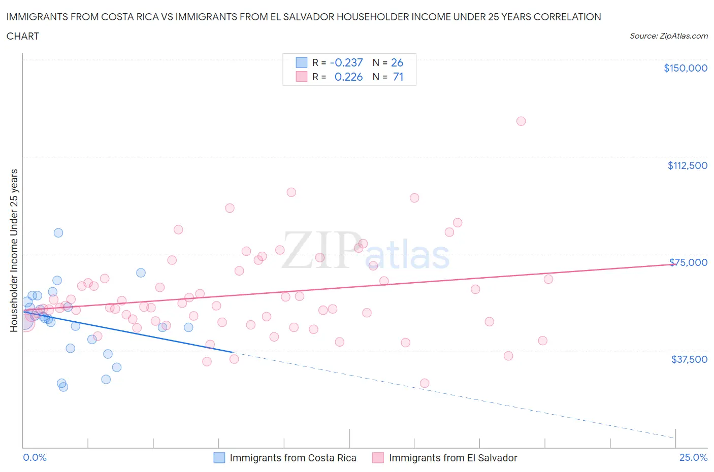 Immigrants from Costa Rica vs Immigrants from El Salvador Householder Income Under 25 years