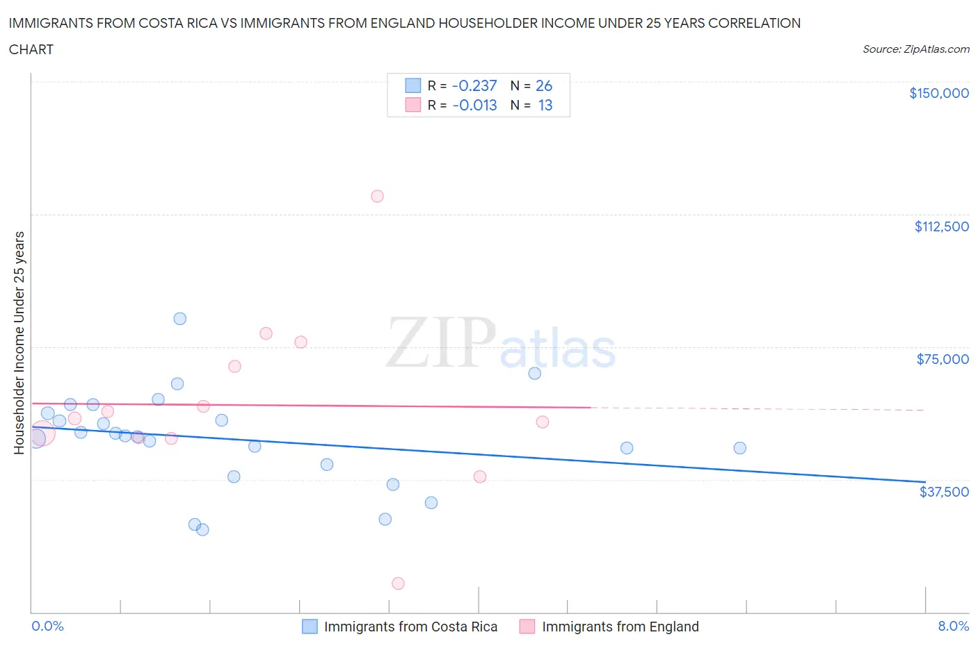 Immigrants from Costa Rica vs Immigrants from England Householder Income Under 25 years