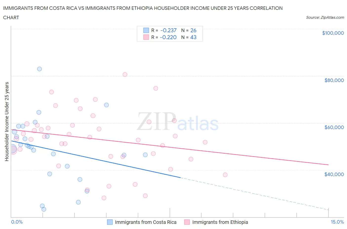 Immigrants from Costa Rica vs Immigrants from Ethiopia Householder Income Under 25 years