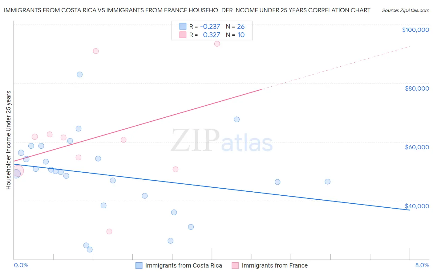 Immigrants from Costa Rica vs Immigrants from France Householder Income Under 25 years