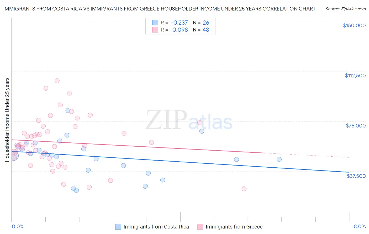 Immigrants from Costa Rica vs Immigrants from Greece Householder Income Under 25 years