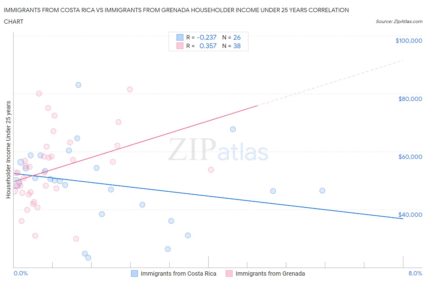 Immigrants from Costa Rica vs Immigrants from Grenada Householder Income Under 25 years