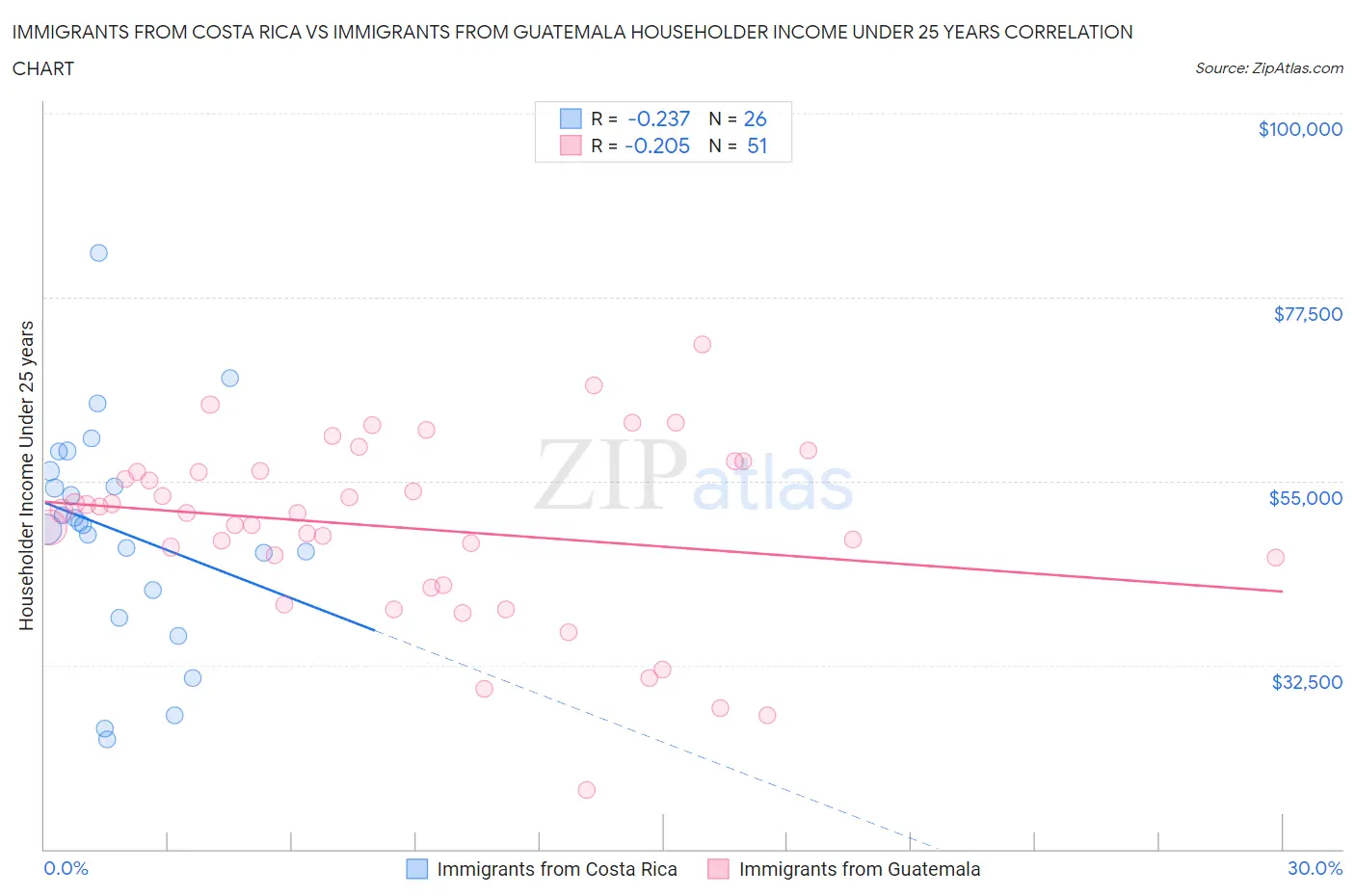 Immigrants from Costa Rica vs Immigrants from Guatemala Householder Income Under 25 years