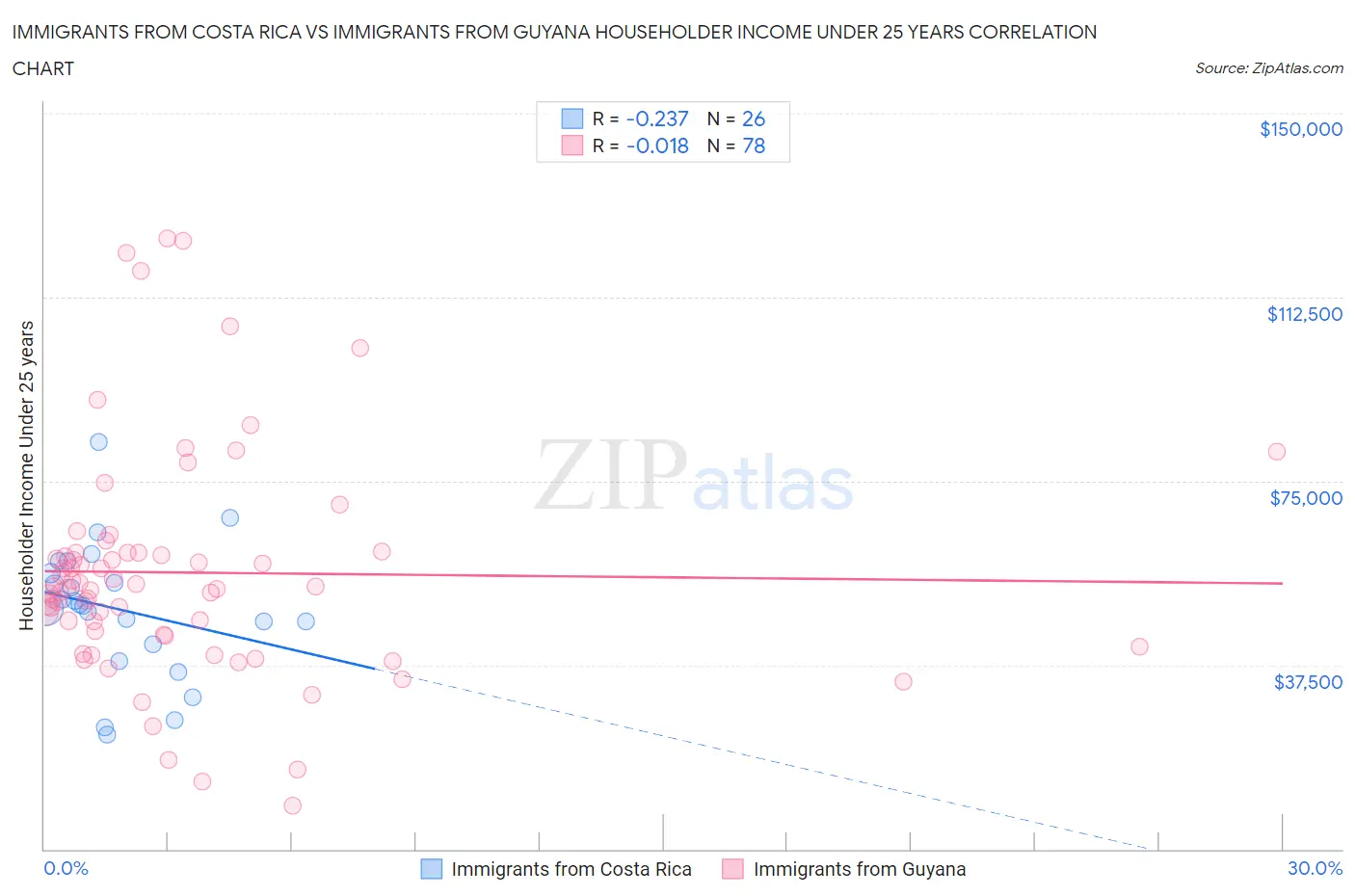 Immigrants from Costa Rica vs Immigrants from Guyana Householder Income Under 25 years