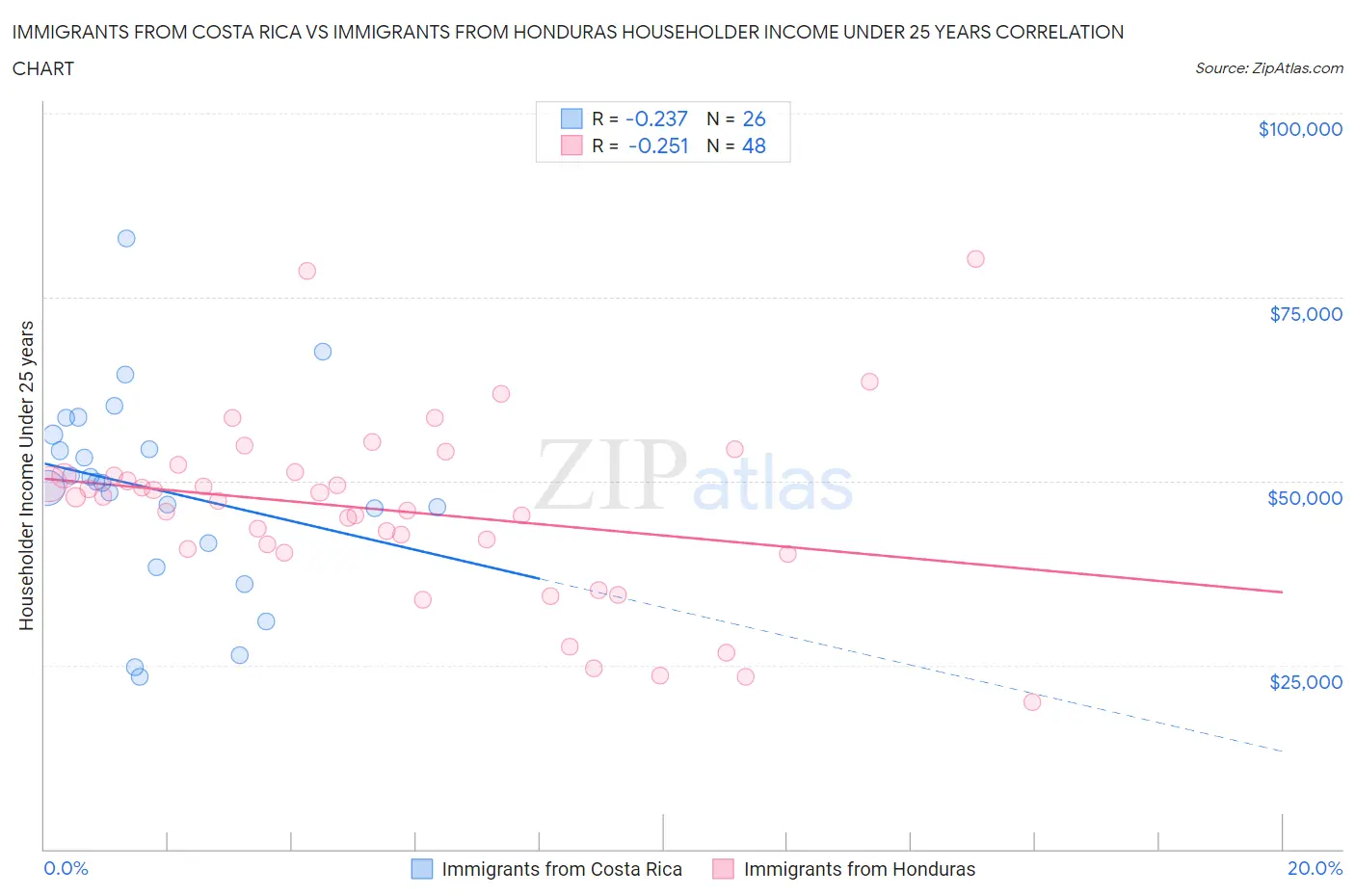 Immigrants from Costa Rica vs Immigrants from Honduras Householder Income Under 25 years