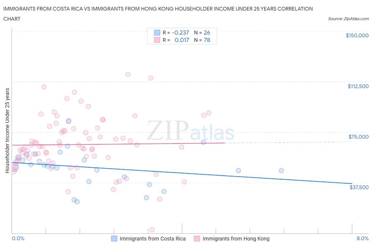 Immigrants from Costa Rica vs Immigrants from Hong Kong Householder Income Under 25 years