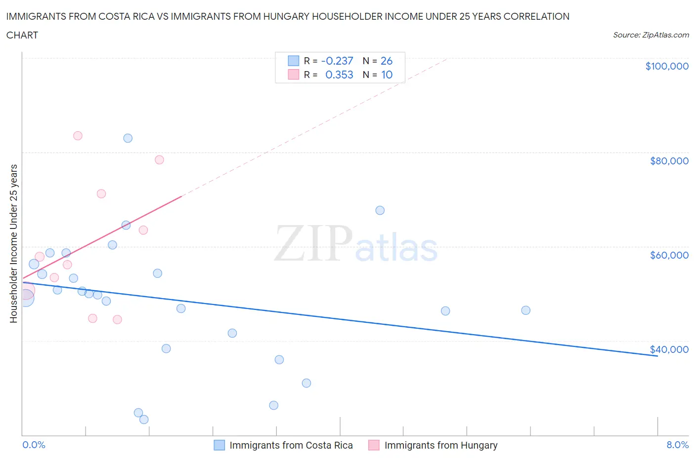 Immigrants from Costa Rica vs Immigrants from Hungary Householder Income Under 25 years