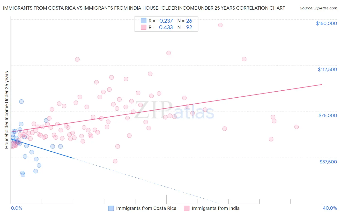 Immigrants from Costa Rica vs Immigrants from India Householder Income Under 25 years