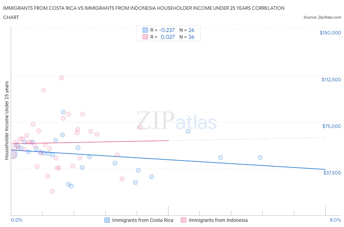 Immigrants from Costa Rica vs Immigrants from Indonesia Householder Income Under 25 years
