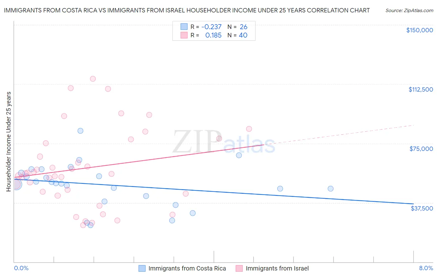 Immigrants from Costa Rica vs Immigrants from Israel Householder Income Under 25 years