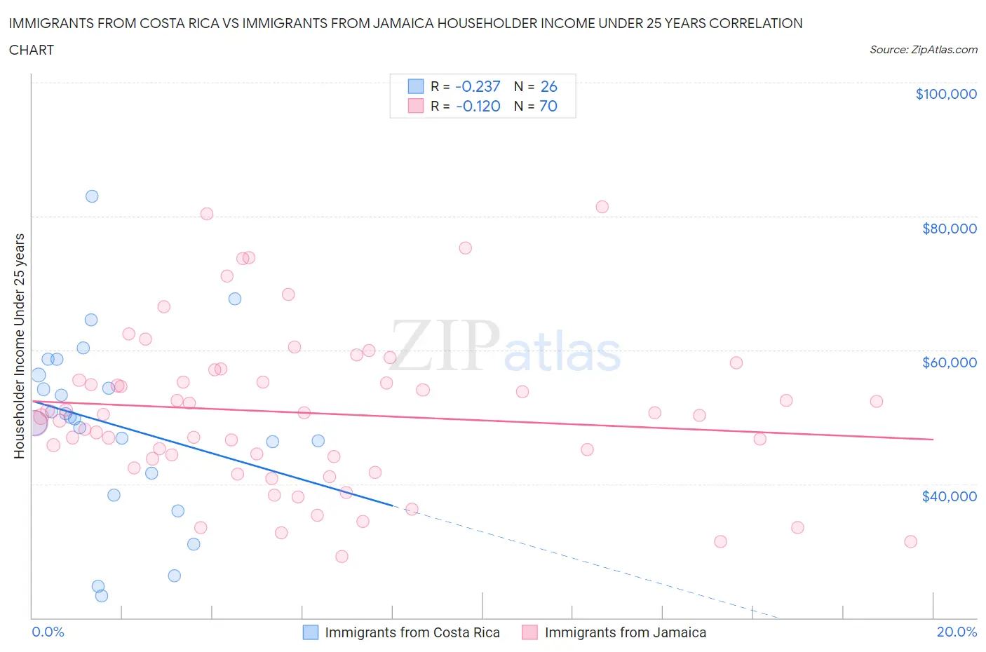Immigrants from Costa Rica vs Immigrants from Jamaica Householder Income Under 25 years