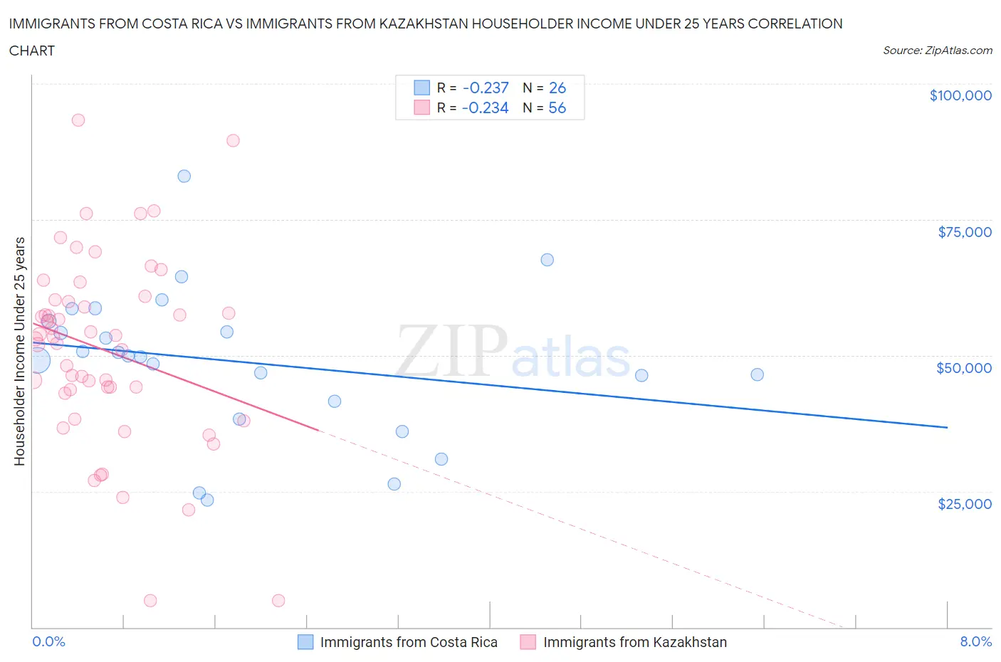 Immigrants from Costa Rica vs Immigrants from Kazakhstan Householder Income Under 25 years