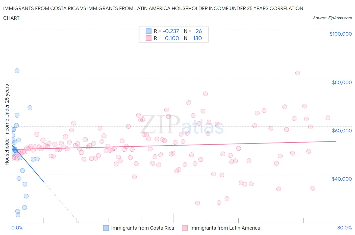 Immigrants from Costa Rica vs Immigrants from Latin America Householder Income Under 25 years
