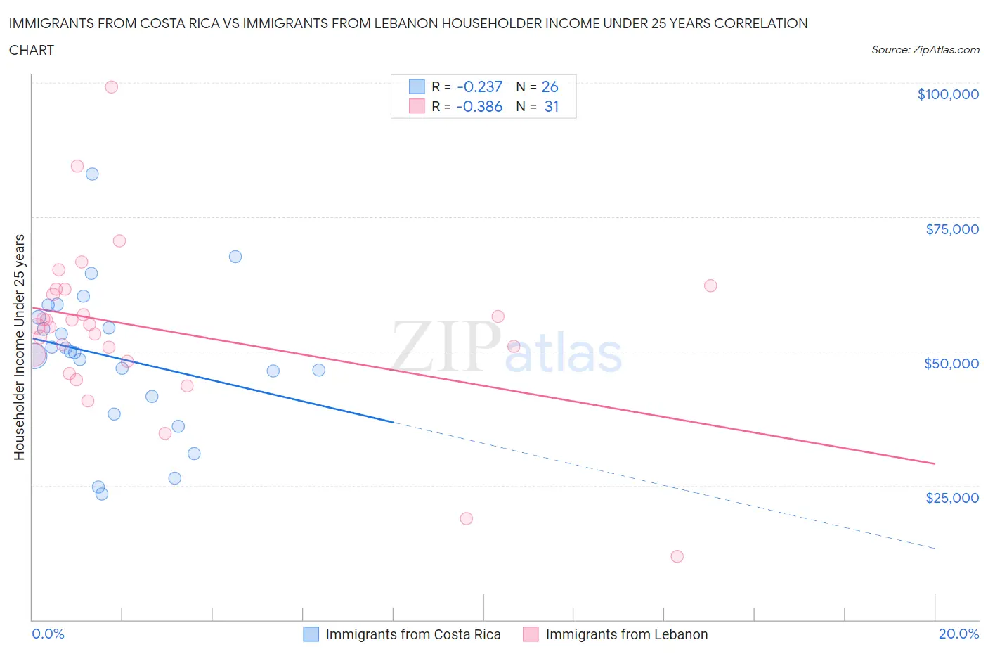 Immigrants from Costa Rica vs Immigrants from Lebanon Householder Income Under 25 years